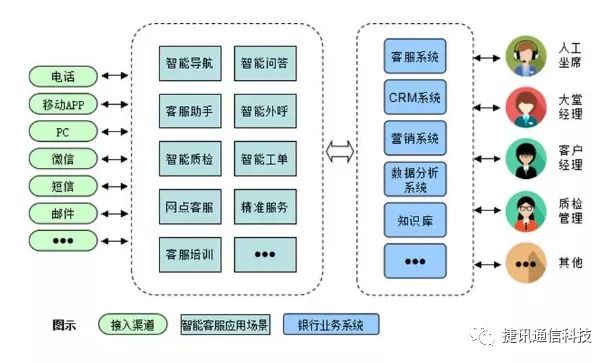 電話呼叫中心系統