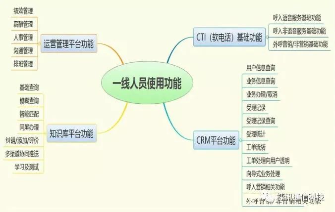 電話呼叫系統