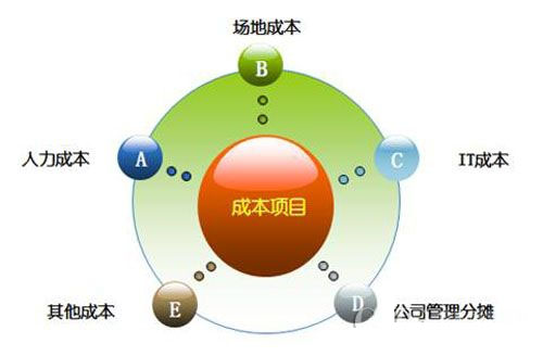 電話呼叫系統