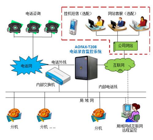 呼叫中心系統