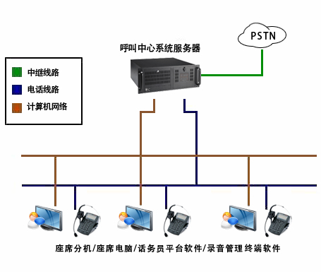 呼叫中心系統