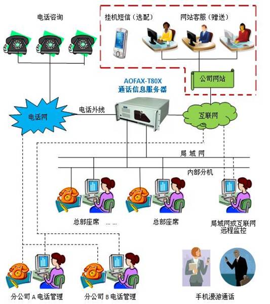 多渠道在線客服系統是怎么實現的